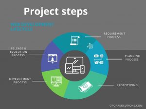 Web development lifecycle